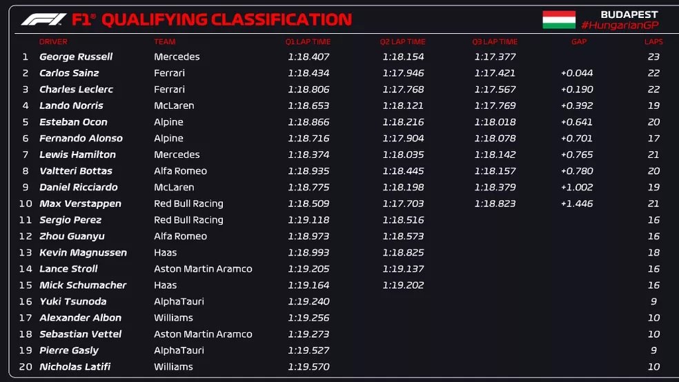 GP da Hungria 2023: horário do treino classificatório F1 na Band