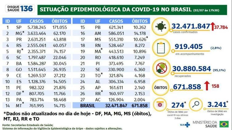 Boletim Epidemiológico - 02/07/2022