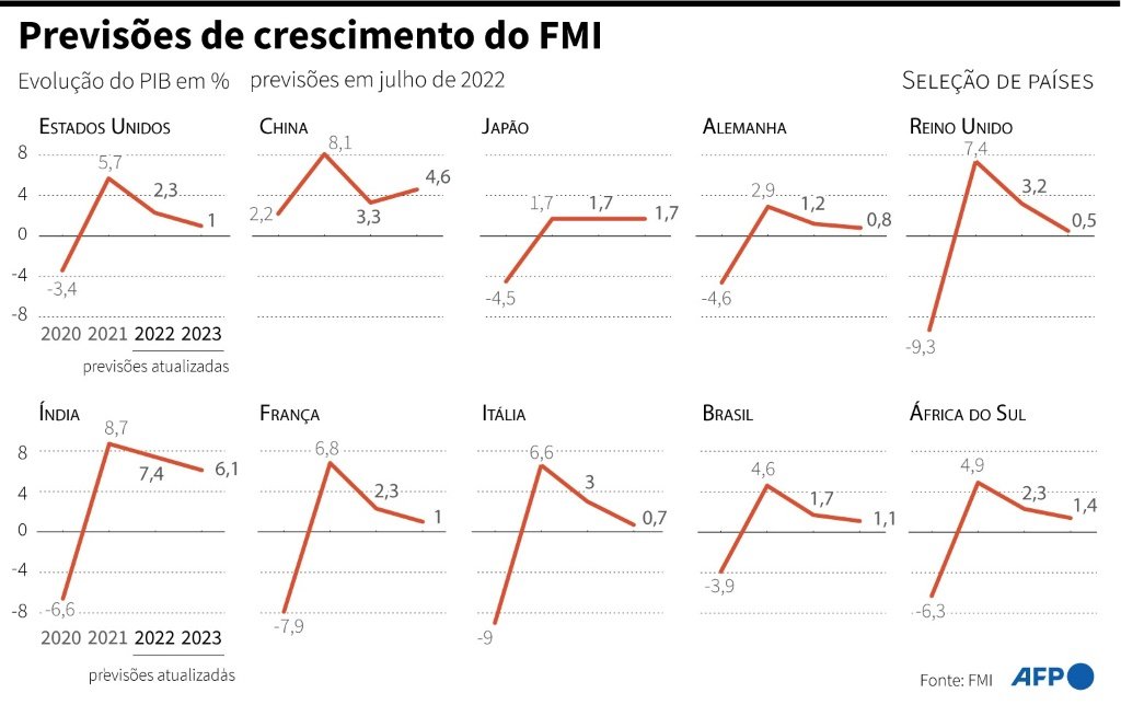 Previsões de crescimento atualizadas do FMI, em uma seleção de países.