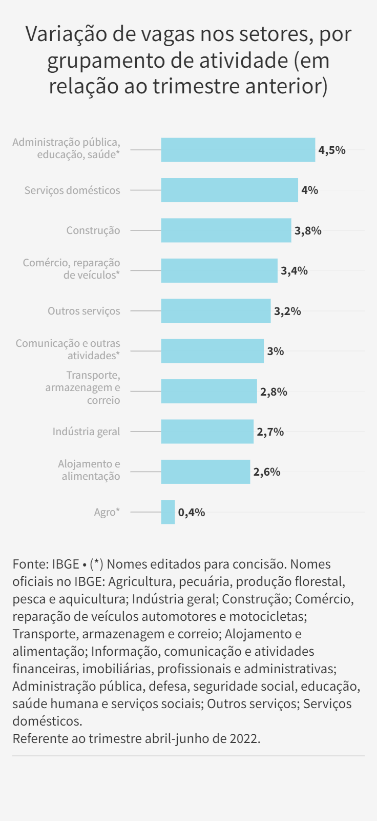 População ocupada no Comércio cresce 3,2% em 2021, mas fica abaixo do  período pré-pandemia