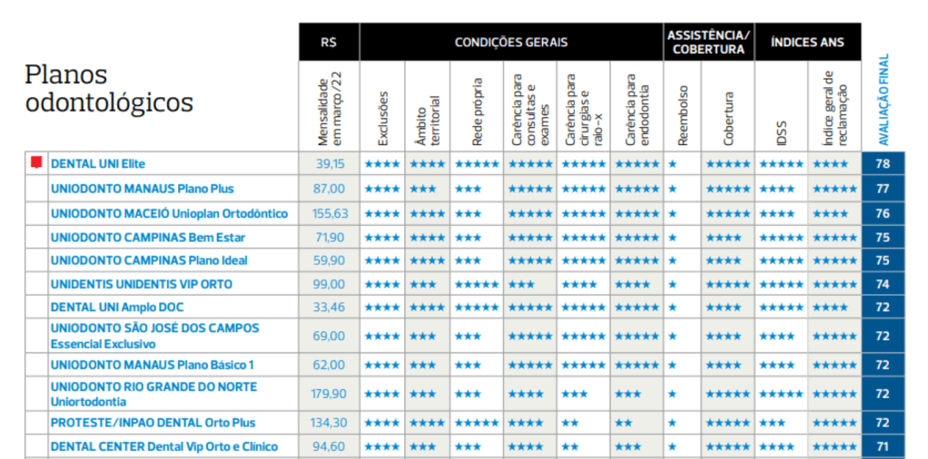 tabela Ranking dos planos odontológicos na avaliação anual da PROTESTE