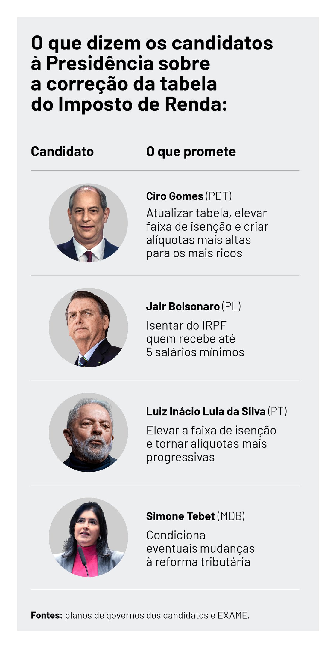 Candidatos prometem isen o do Imposto de Renda para quem ganha