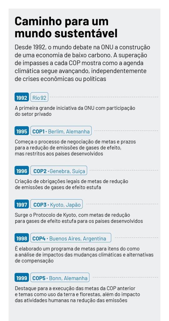 Qual é a origem da COP, uma das conferências mais importantes sobre  mudanças climáticas