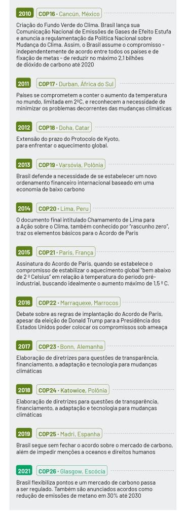 Qual é a origem da COP, uma das conferências mais importantes sobre  mudanças climáticas