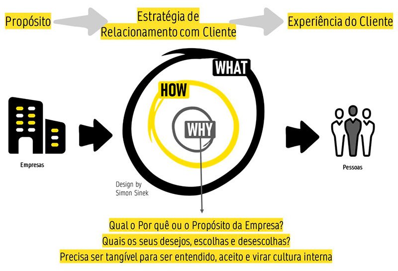 Por quê o relacionamento com clientes vem antes do marketing?