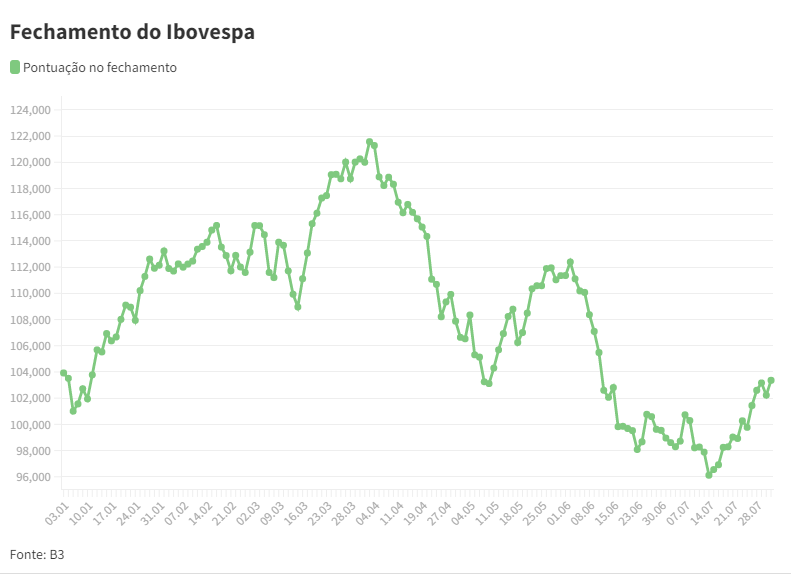 Ibovespa 02/08/2022