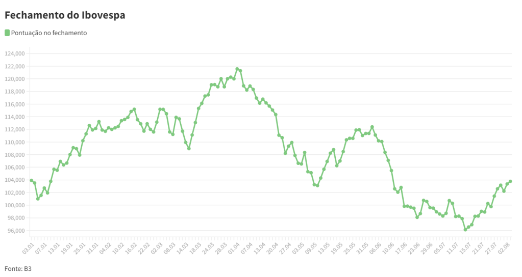 Ibovespa fechamento 03/08/2022