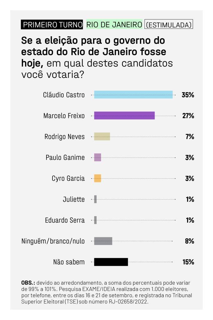 Eleições Rio: Castro e Freixo investem na aproximação de líderes