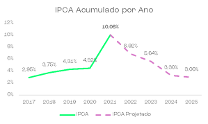 IPCA acumulado - rio bravo PCA acumulado - rio bravo