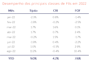 Desempenho das principais classes de FII em 2022