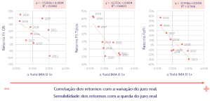Correlação dos retornos com a variação do juro real