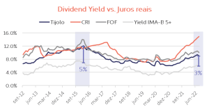 dividend yield x juro reais
