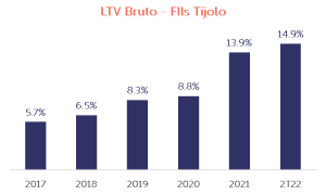 LTV Bruto x FIIs de Tijolos LTV Bruto x FIIs de Tijolos
