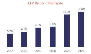 LTV Bruto x FIIs de Tijolos