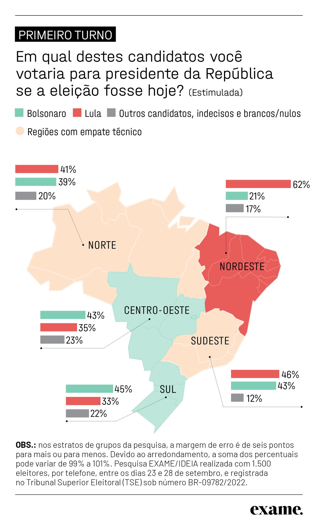 Pesquisa Lula Está Na Frente Em Uma Região Bolsonaro Em Duas E Há