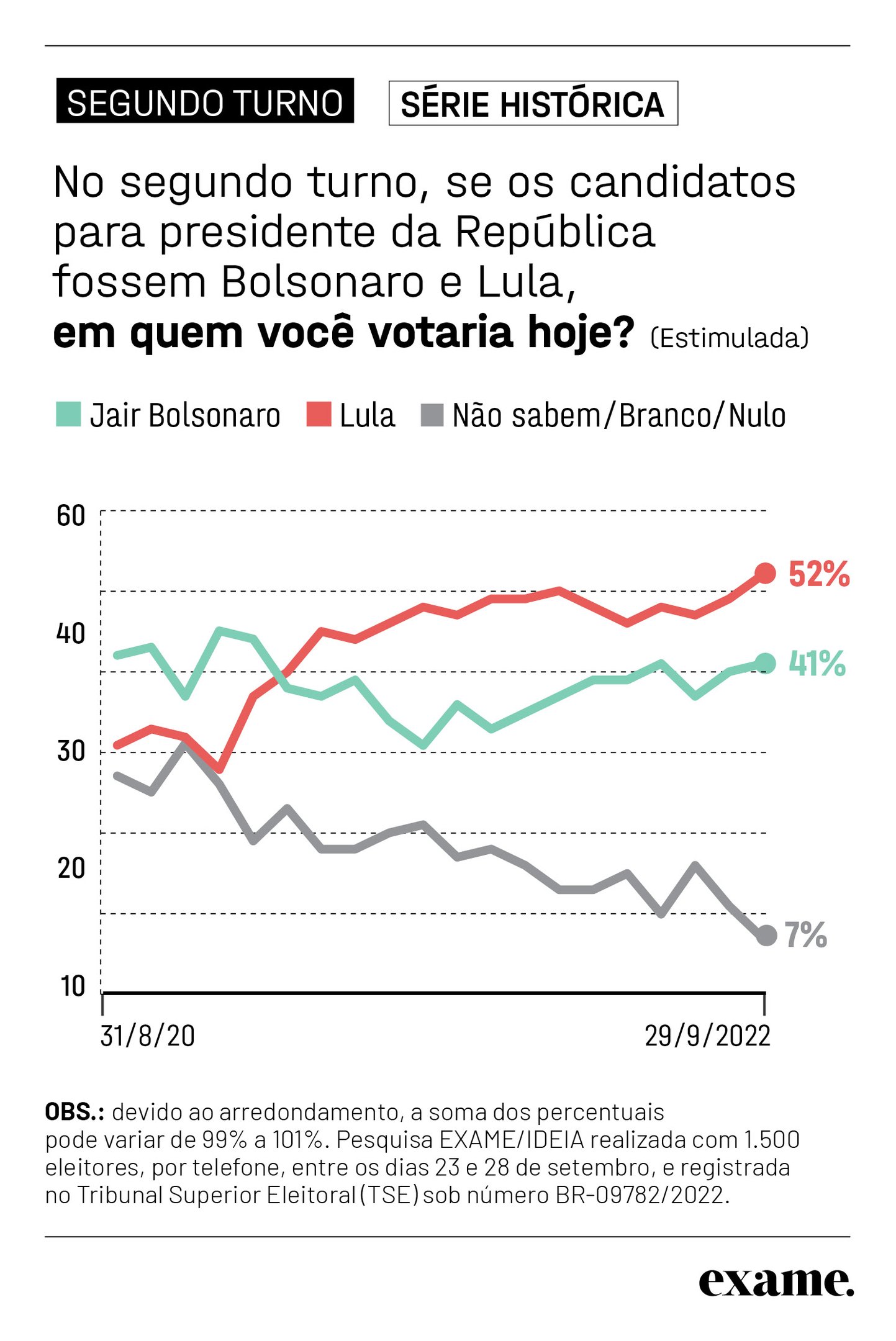 Pesquisa Presidente: Lula Tem 49% Dos Votos Válidos, E Bolsonaro, 38% ...