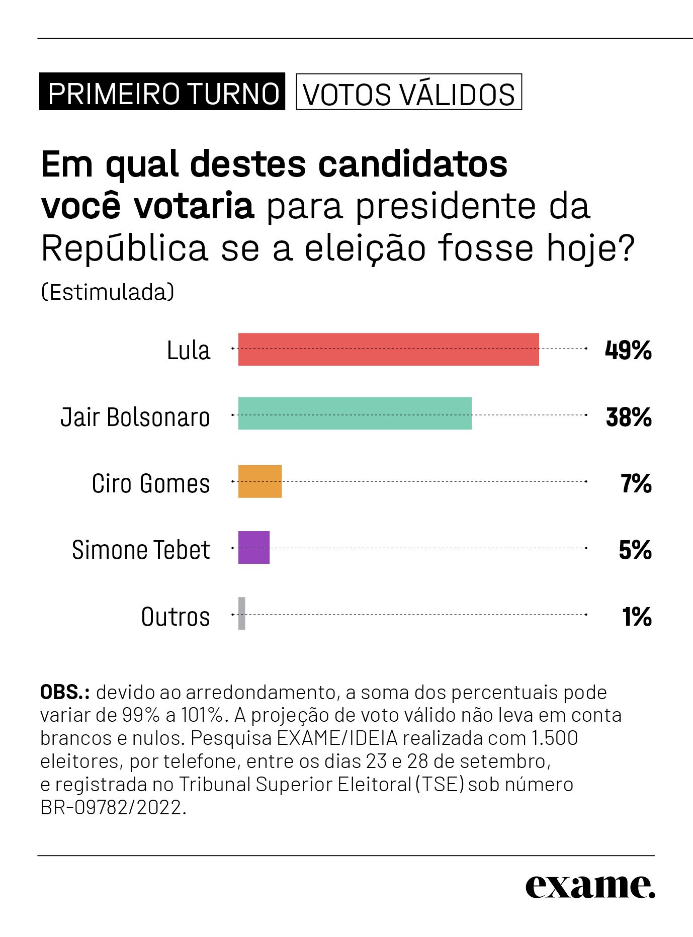 Pesquisa presidente no Sudeste Lula cresce 12 pontos em um m s e