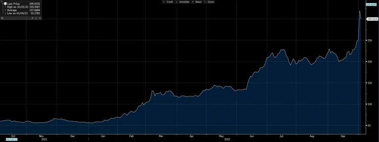 Andamento dos CDSs do Credit Suisse desde o começo do ano (Bloomberg/Exame)