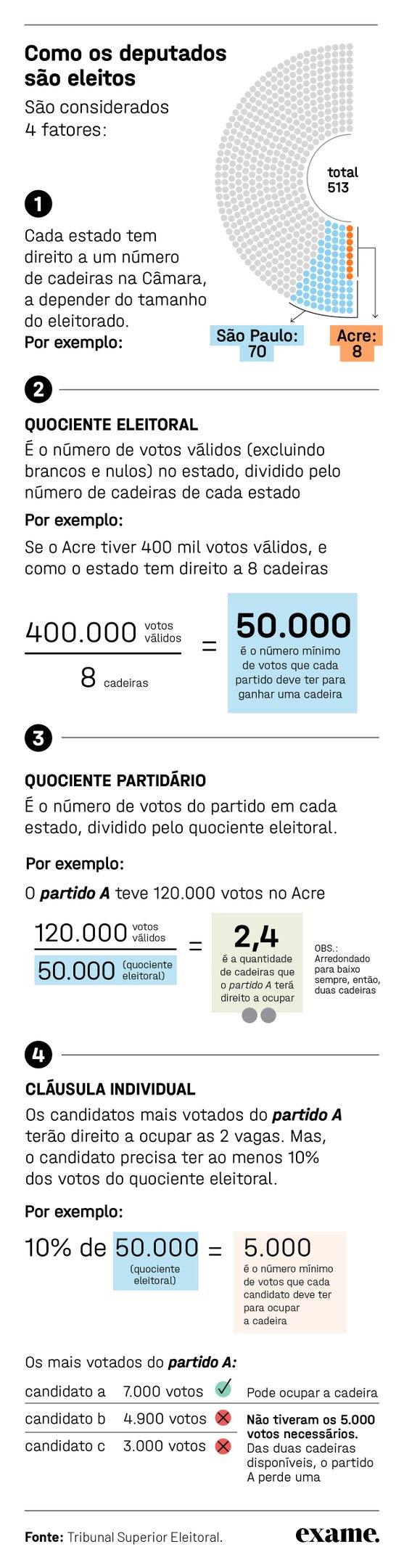 Nikolas Ferreira é o deputado federal mais votado do país