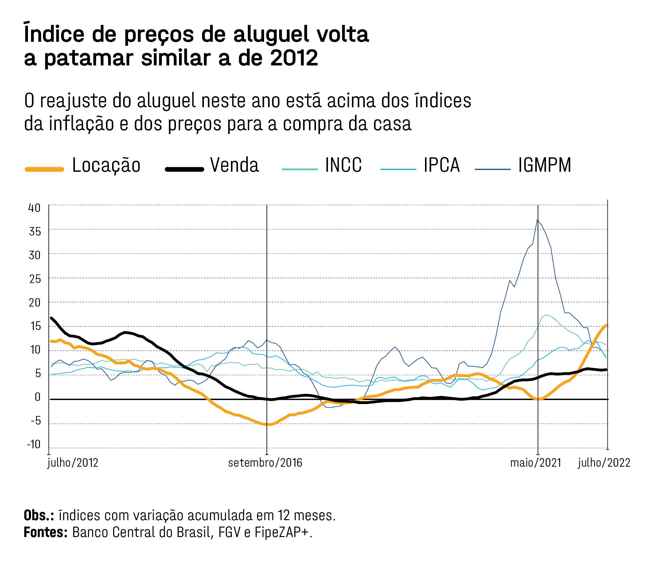 Preço do aluguel residencial fecha 2022 com a maior alta em 11 anos, mostra  FipeZap