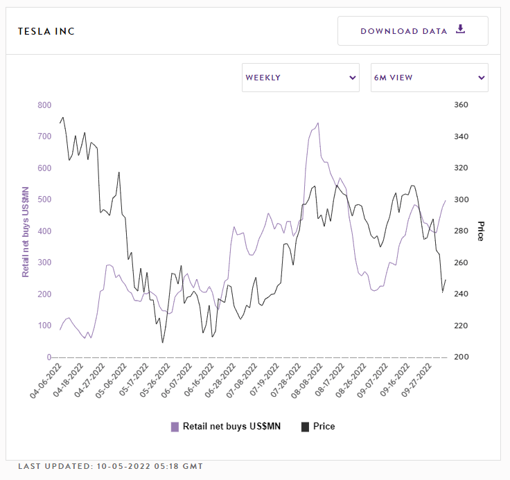 Gráfico que mostra a compra de ações por parte de pessoas físicas e o preço das ações da Tesla (TSLA34)