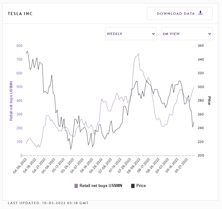Gráfico que mostra a compra de ações por parte de pessoas físicas e o preço das ações da Tesla (TSLA34) Gráfico que mostra a compra de ações por parte de pessoas físicas e o preço das ações da Tesla (TSLA34)