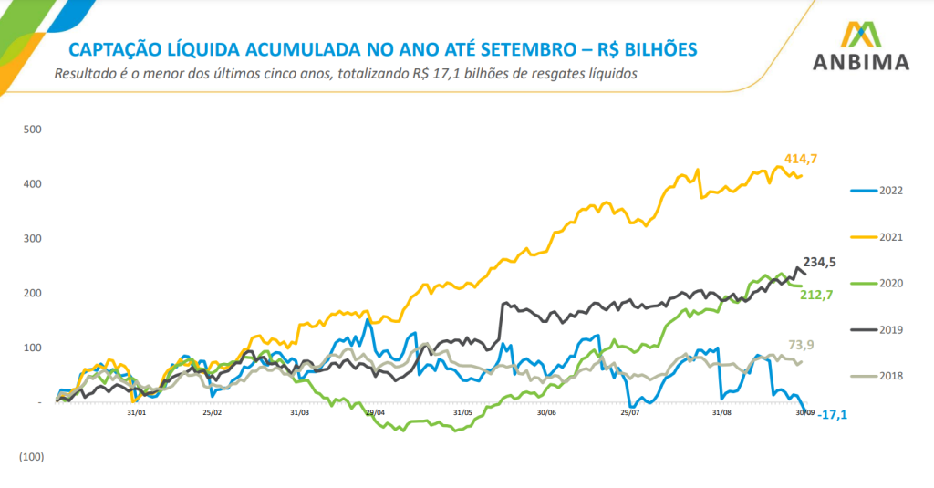anbima-fundos3tri22 Anbima: balanço de fundos até setembro de 2022