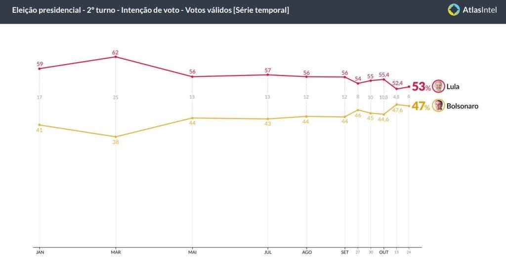 Pesquisa eleitoral Atlas Intel: Lula tem 53% dos votos válidos, e Bolsonaro, 47%