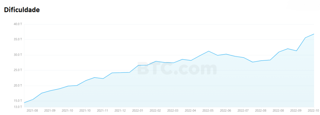 bitcoin dificuldade