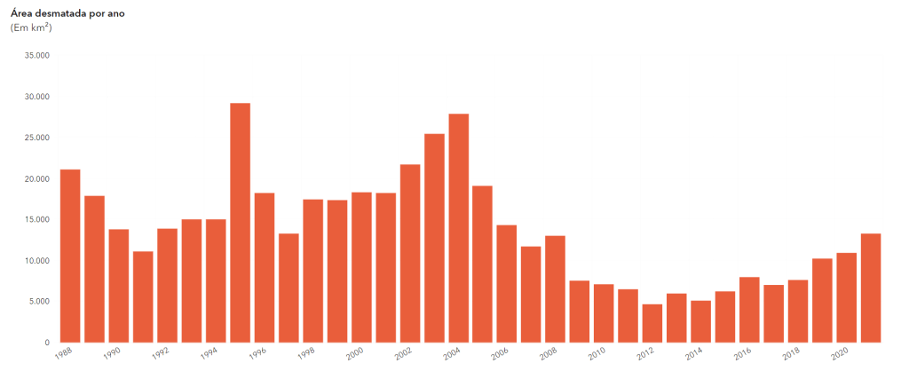 grafico_desmatamento