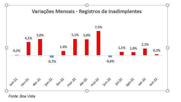 Aumento da inadimplência Aumento da inadimplência