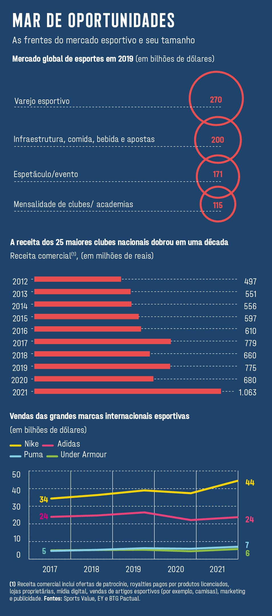 Um terceiro elemento entra em campo no negócio das ligas do futebol  brasileiro - NeoFeed