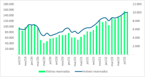 Locações por temporada Locações por temporada