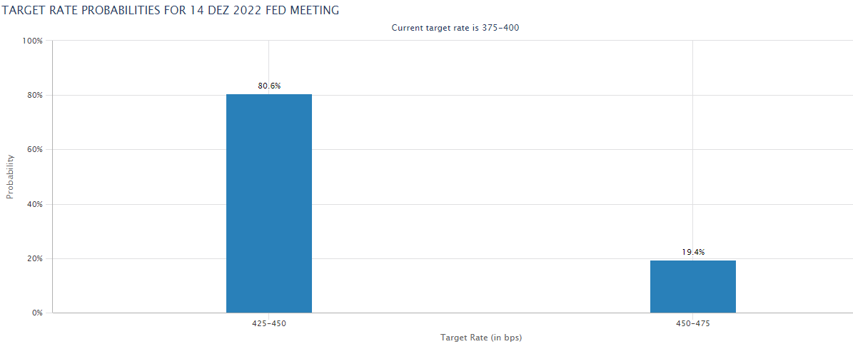 Monitor de probabilidade de alta de juros do Fed