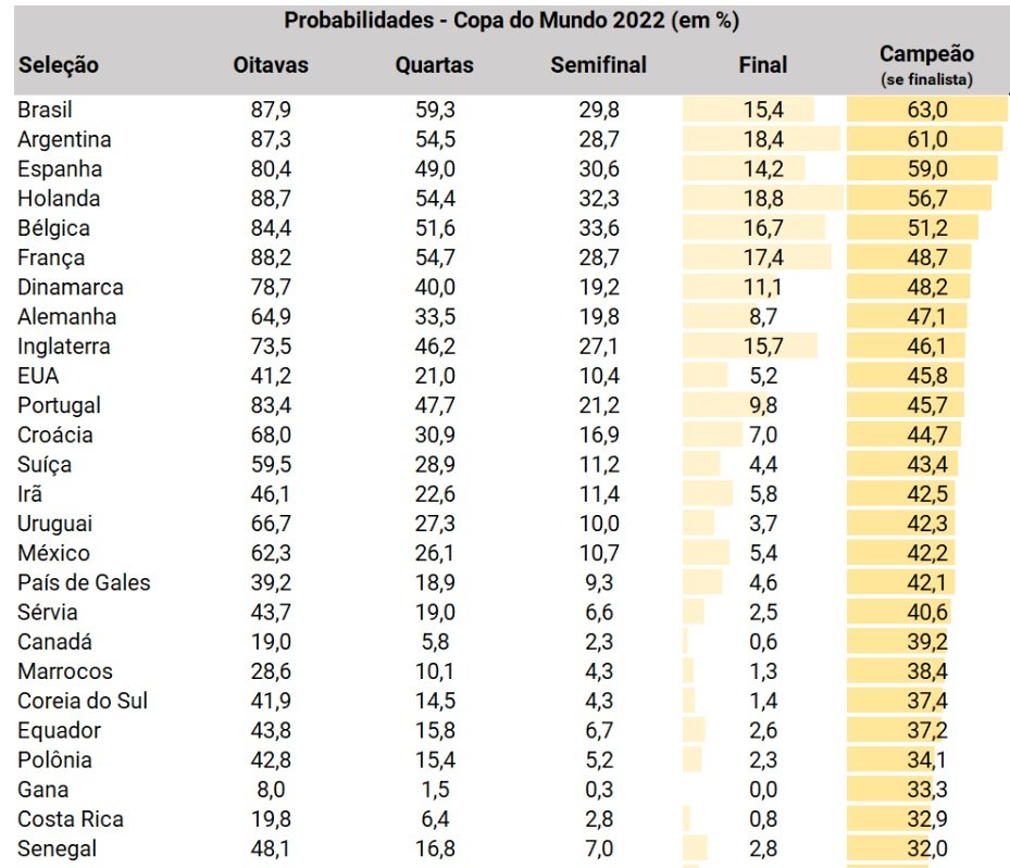 Seleção brasileira tem 63% de chances de vencer Copa, diz estudo