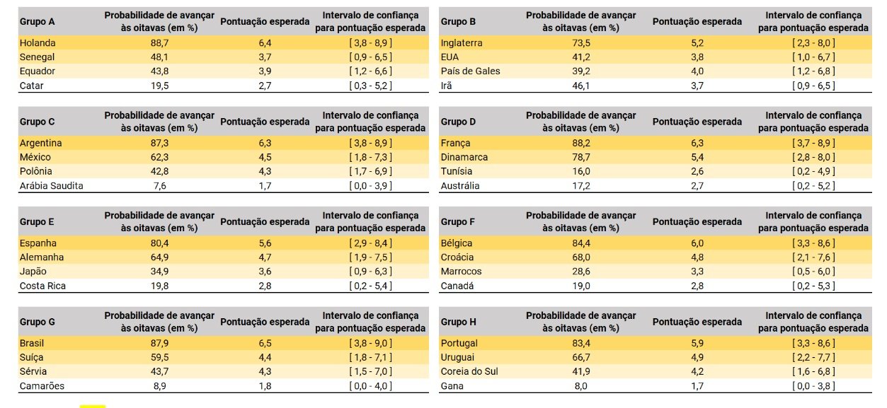 Quem ganha a Copa do Mundo do Catar? Veja o que diz estudo da XP, Brasil e  Política