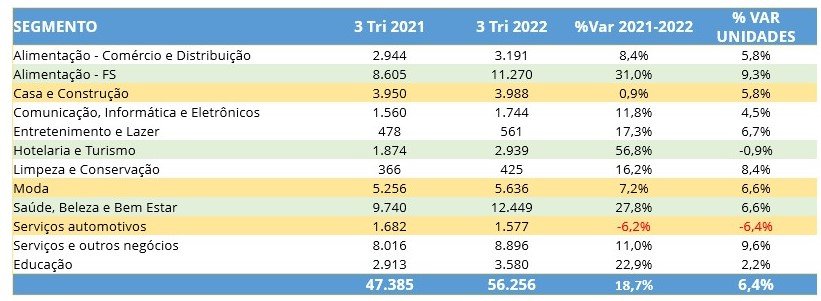 segmentos-franquias-3-trimestre-2022