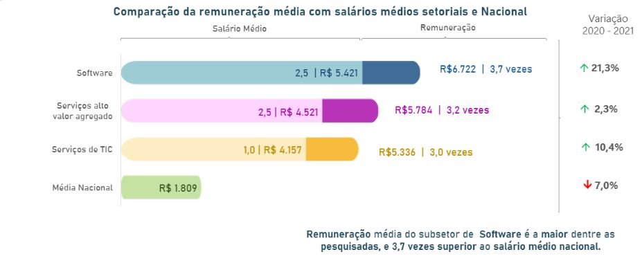 Brasscom - tecnologia
