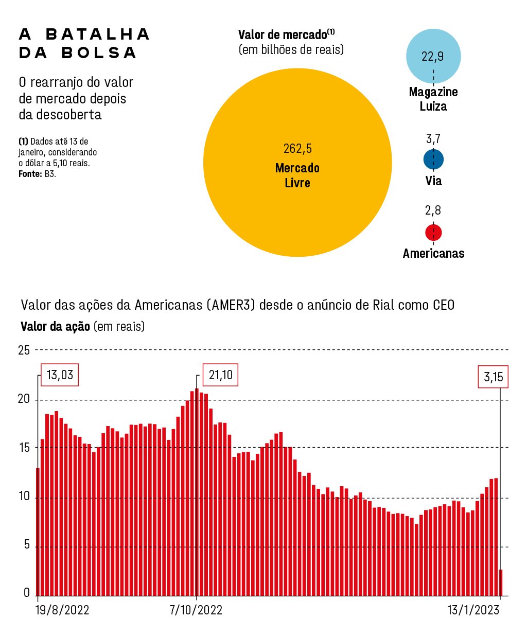 BREAKING: Americanas descobre rombo de R$ 20 bi; CEO e CFO renunciam :  r/investimentos