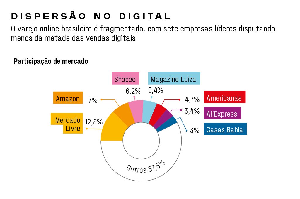 Americanas: crise coloca em xeque modelo de gestão da 3G Capital