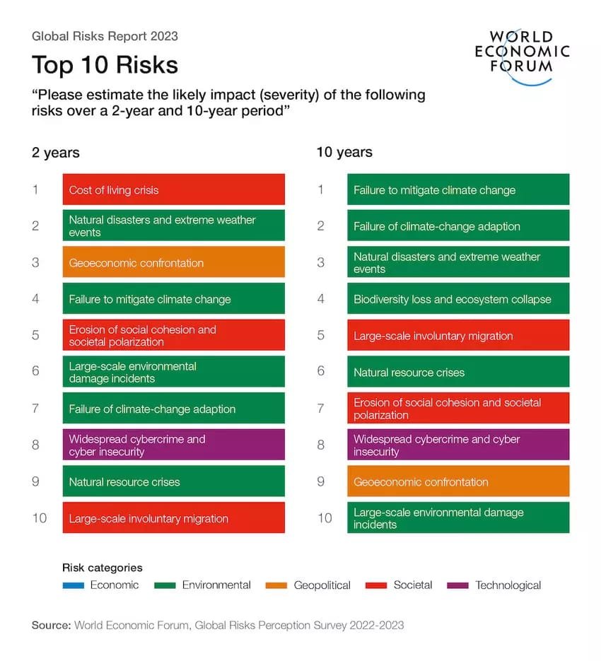 dez principais riscos mapeados para o curto (dois anos) e longo prazo
