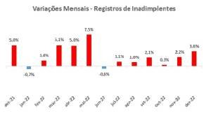 Indicador de inadimplência Indicador de inadimplência