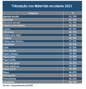 Carga tributária do material escolar Carga tributária do Material escolar