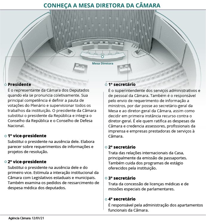 mesa Mesa Diretora da Câmara: como funciona