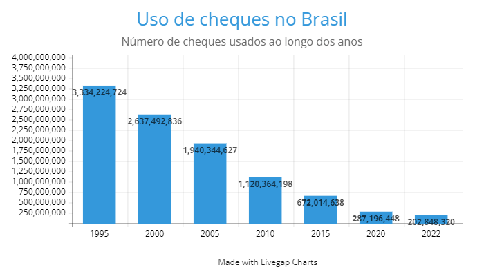 Uso de cheques no Brasil