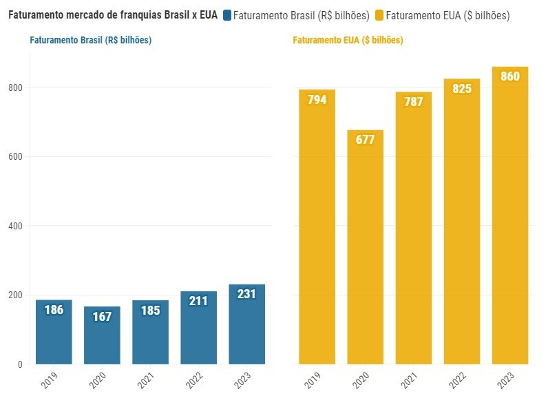 Faturamento mercado de franquias Brasil x Estados Unidos entre 2019 e 2023