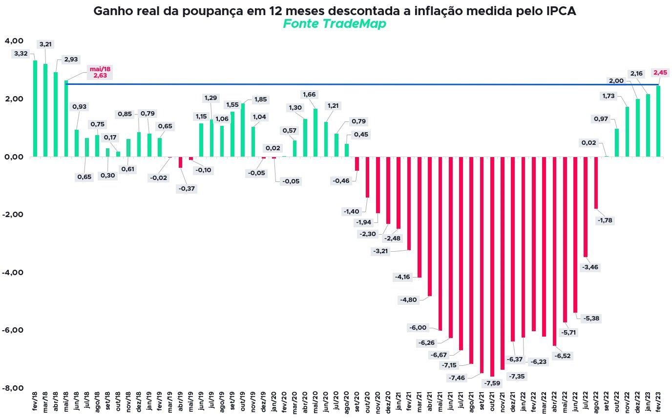 Poupança rentabilidade Poupança rentabilidade