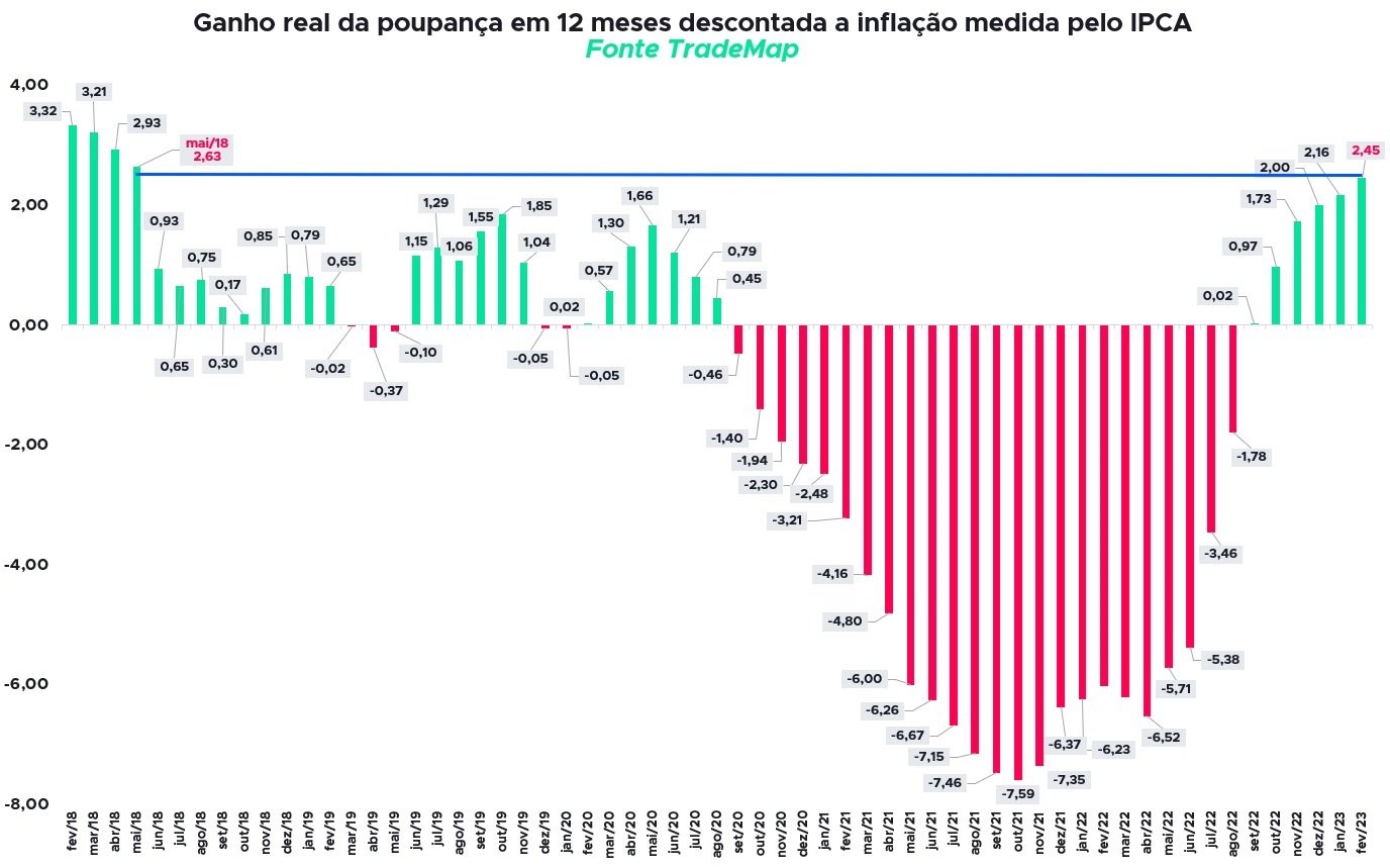 Poupança rentabilidade