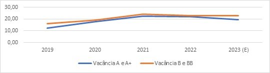 Gráfico de Vacância A+, B e C em São Paulo desde 2019