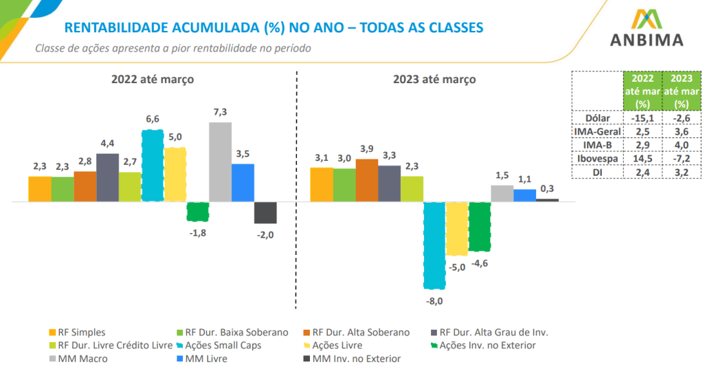 Rentabilidade dos fundos no primeiro trimestre de 2023